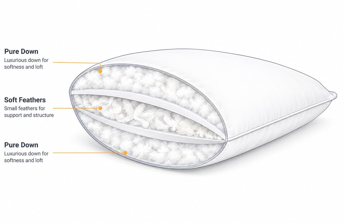 A cutaway illustration of a white pillow showing layered fill materials, with callout lines labeling Pure Down and Soft Feathers on a light gray background.