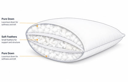 A cutaway illustration of a white pillow showing layered fill materials, with callout lines labeling Pure Down and Soft Feathers on a light gray background.